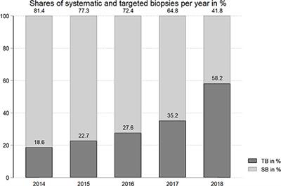 MRI-Fusion Targeted vs. Systematic Prostate Biopsy–How Does the Biopsy Technique Affect Gleason Grade Concordance and Upgrading After Radical Prostatectomy?